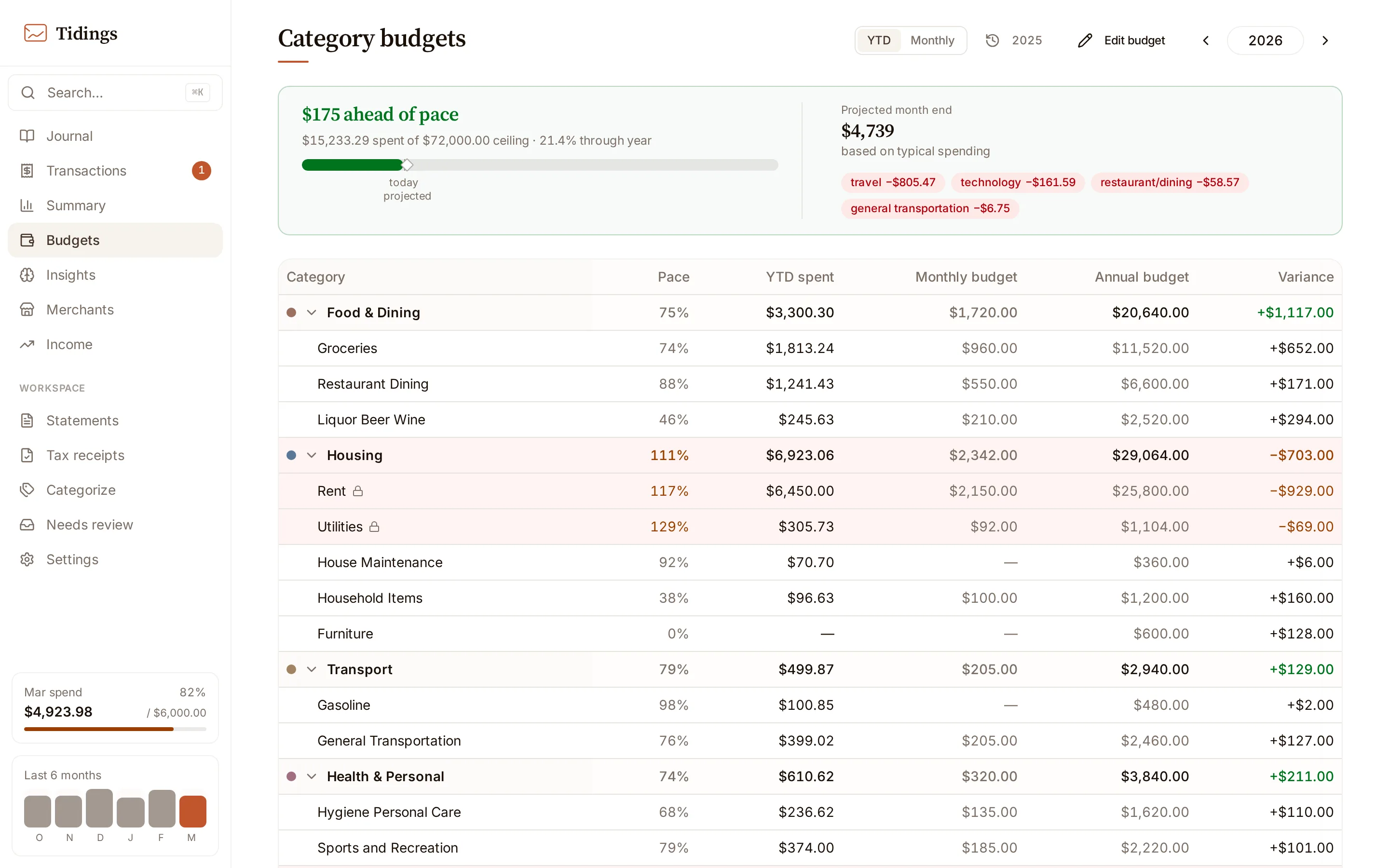 Category budgets — a ledger of per-category pace, YTD spent, monthly and annual budget, and variance, with over-pace rows warmed to rust